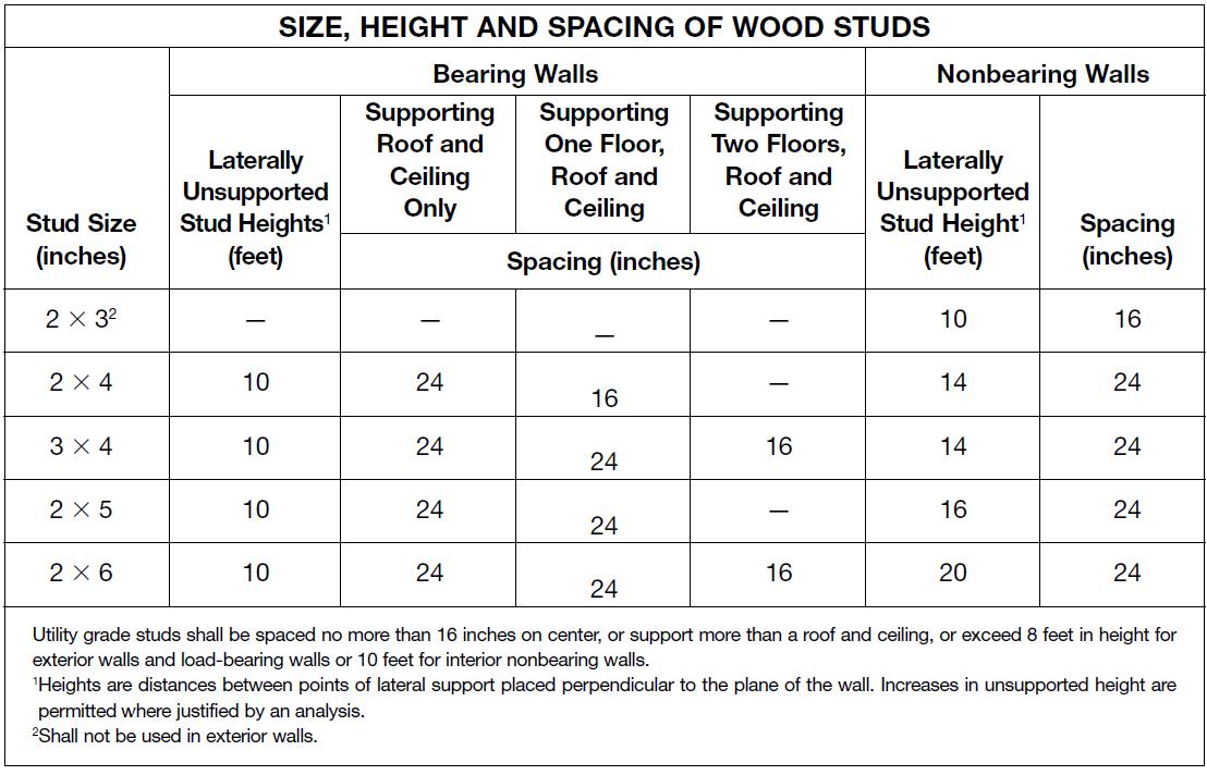 Wood Stud Sizes Chart